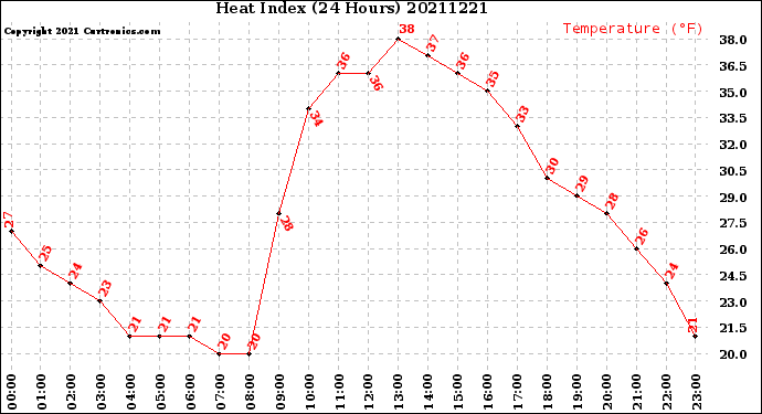 Milwaukee Weather Heat Index<br>(24 Hours)