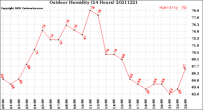 Milwaukee Weather Outdoor Humidity<br>(24 Hours)