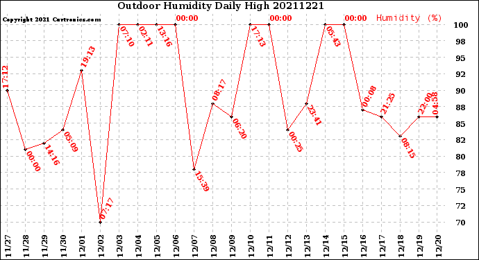 Milwaukee Weather Outdoor Humidity<br>Daily High