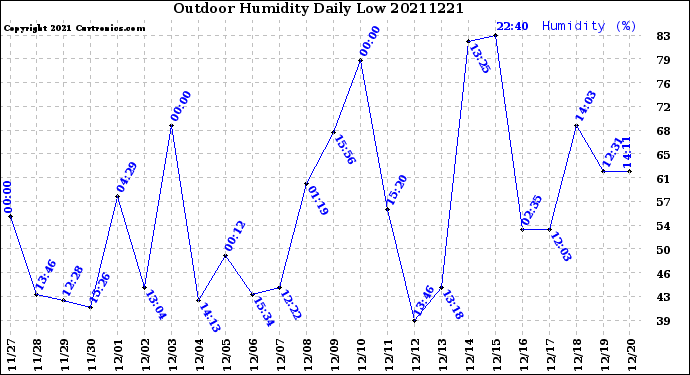 Milwaukee Weather Outdoor Humidity<br>Daily Low