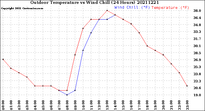 Milwaukee Weather Outdoor Temperature<br>vs Wind Chill<br>(24 Hours)