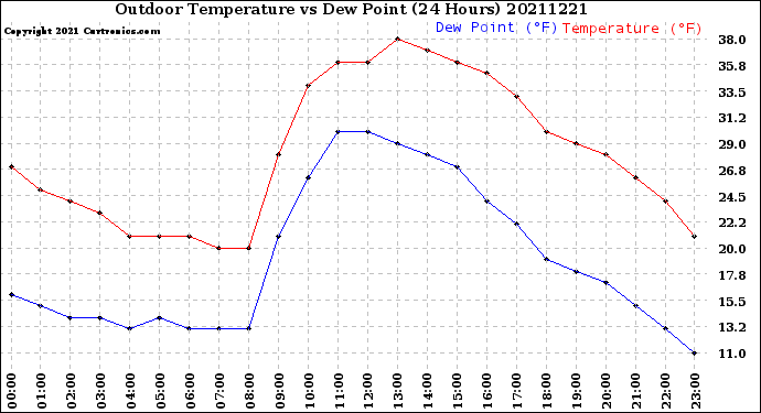 Milwaukee Weather Outdoor Temperature<br>vs Dew Point<br>(24 Hours)