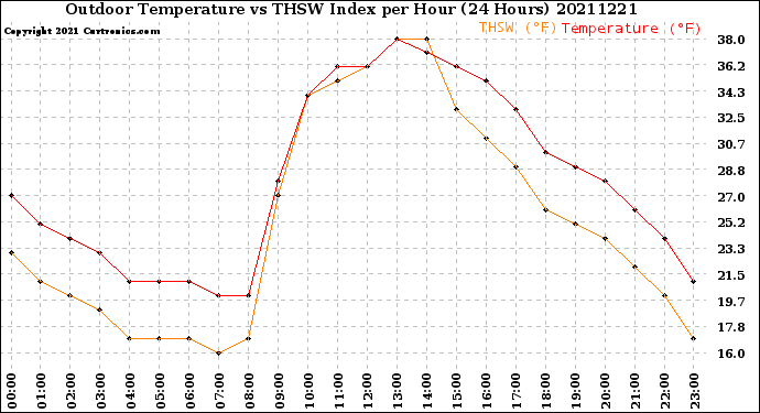 Milwaukee Weather Outdoor Temperature<br>vs THSW Index<br>per Hour<br>(24 Hours)