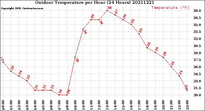 Milwaukee Weather Outdoor Temperature<br>per Hour<br>(24 Hours)