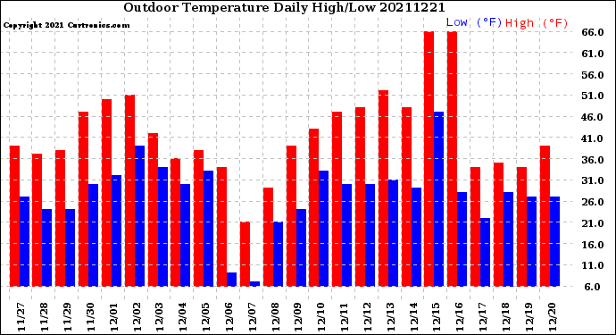 Milwaukee Weather Outdoor Temperature<br>Daily High/Low
