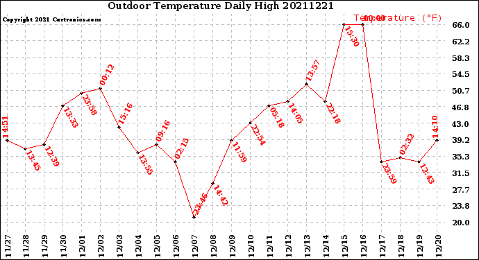 Milwaukee Weather Outdoor Temperature<br>Daily High
