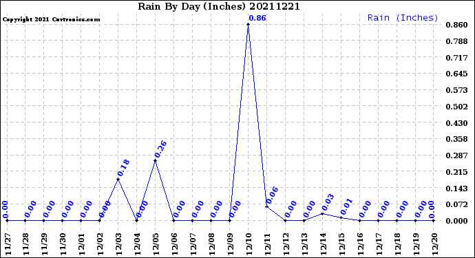 Milwaukee Weather Rain<br>By Day<br>(Inches)