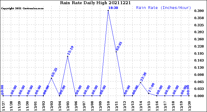 Milwaukee Weather Rain Rate<br>Daily High