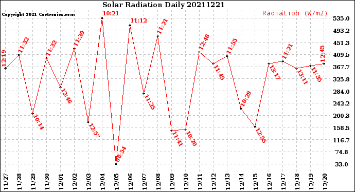 Milwaukee Weather Solar Radiation<br>Daily