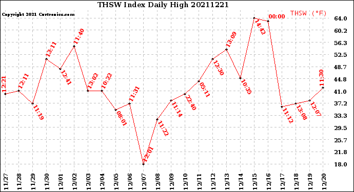Milwaukee Weather THSW Index<br>Daily High