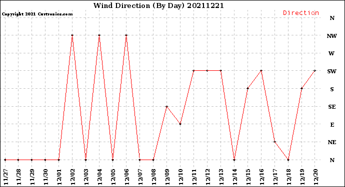Milwaukee Weather Wind Direction<br>(By Day)