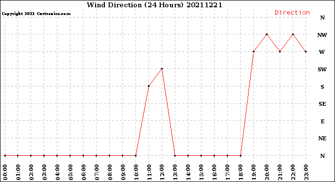 Milwaukee Weather Wind Direction<br>(24 Hours)