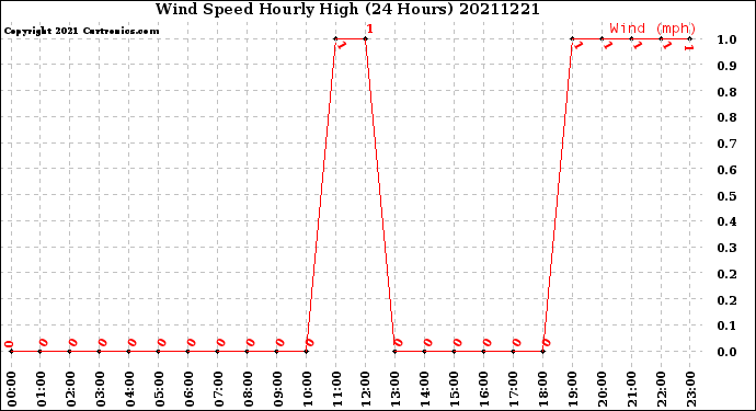 Milwaukee Weather Wind Speed<br>Hourly High<br>(24 Hours)