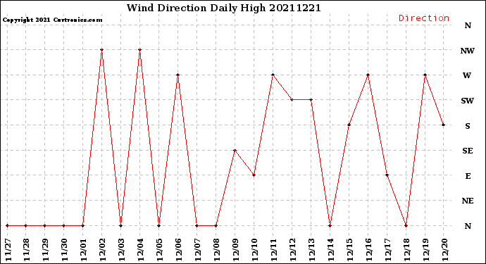 Milwaukee Weather Wind Direction<br>Daily High