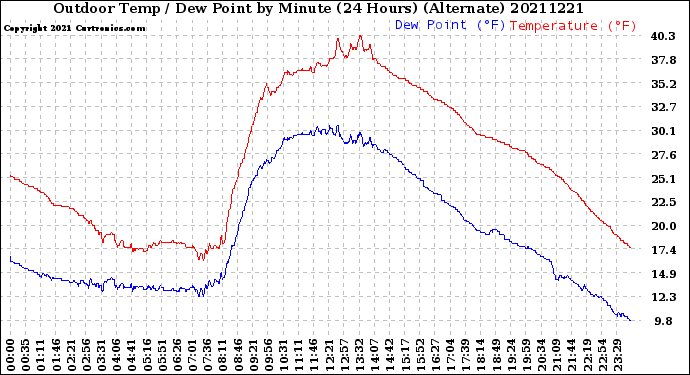 Milwaukee Weather Outdoor Temp / Dew Point<br>by Minute<br>(24 Hours) (Alternate)