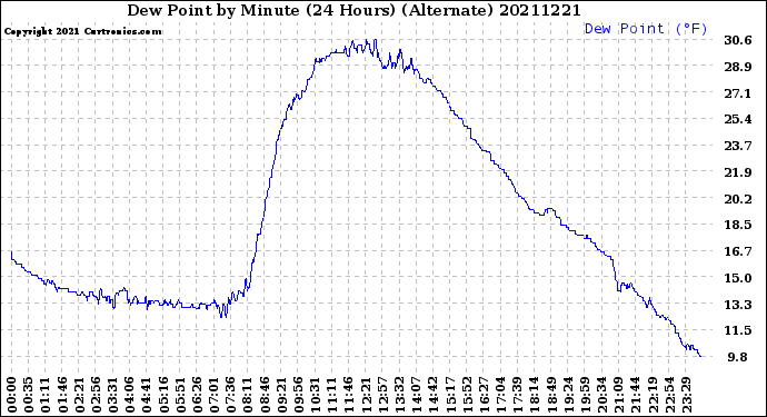 Milwaukee Weather Dew Point<br>by Minute<br>(24 Hours) (Alternate)