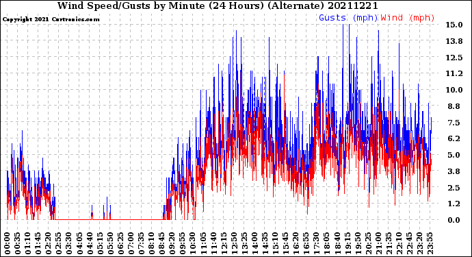 Milwaukee Weather Wind Speed/Gusts<br>by Minute<br>(24 Hours) (Alternate)