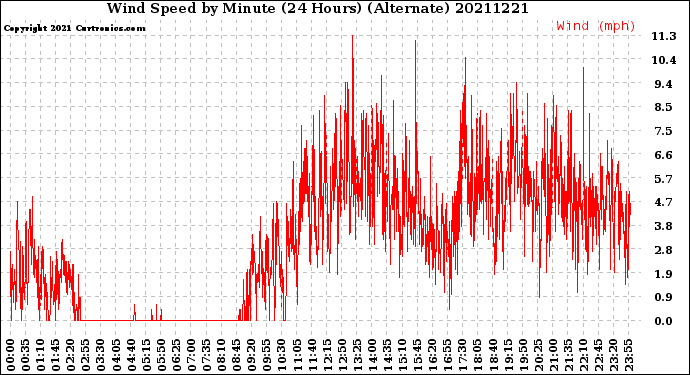 Milwaukee Weather Wind Speed<br>by Minute<br>(24 Hours) (Alternate)