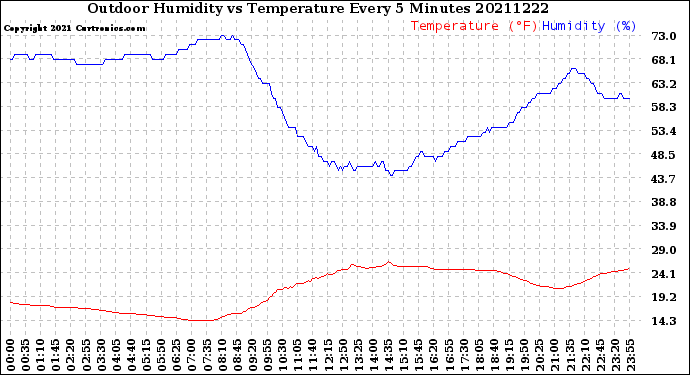 Milwaukee Weather Outdoor Humidity<br>vs Temperature<br>Every 5 Minutes