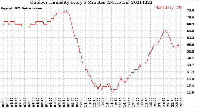 Milwaukee Weather Outdoor Humidity<br>Every 5 Minutes<br>(24 Hours)