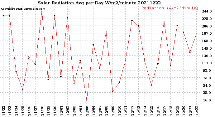 Milwaukee Weather Solar Radiation<br>Avg per Day W/m2/minute