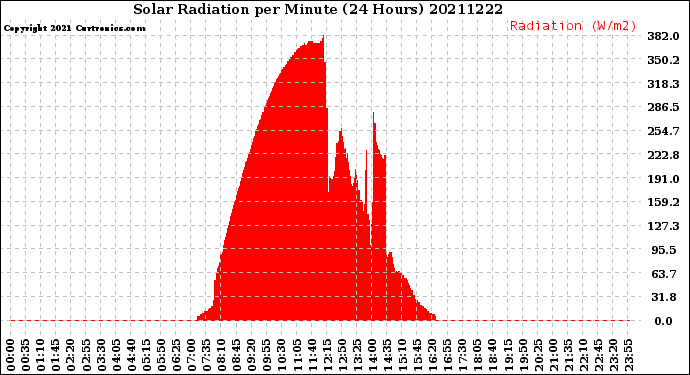 Milwaukee Weather Solar Radiation<br>per Minute<br>(24 Hours)