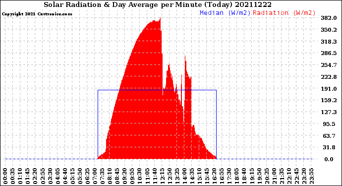 Milwaukee Weather Solar Radiation<br>& Day Average<br>per Minute<br>(Today)