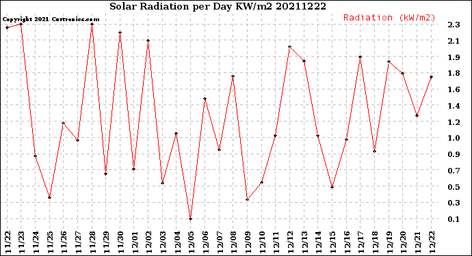 Milwaukee Weather Solar Radiation<br>per Day KW/m2