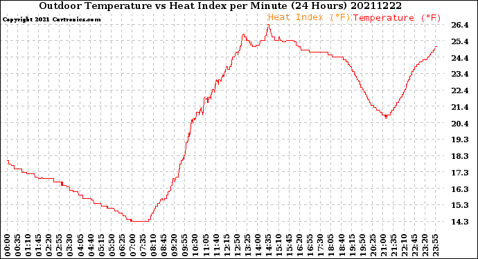 Milwaukee Weather Outdoor Temperature<br>vs Heat Index<br>per Minute<br>(24 Hours)