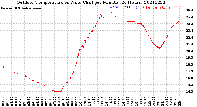 Milwaukee Weather Outdoor Temperature<br>vs Wind Chill<br>per Minute<br>(24 Hours)