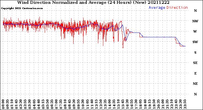 Milwaukee Weather Wind Direction<br>Normalized and Average<br>(24 Hours) (New)