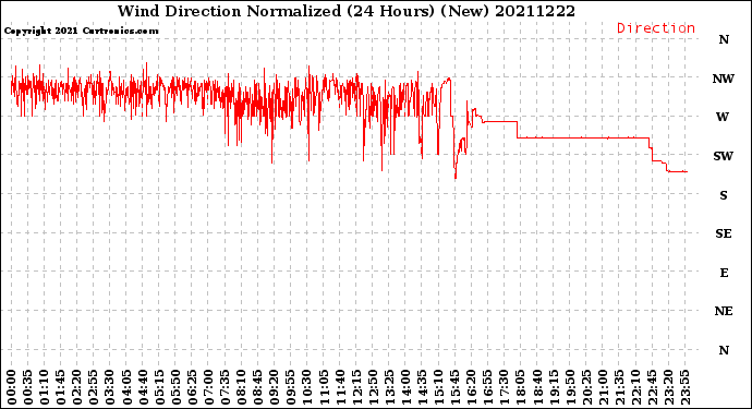 Milwaukee Weather Wind Direction<br>Normalized<br>(24 Hours) (New)