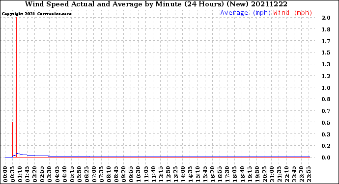 Milwaukee Weather Wind Speed<br>Actual and Average<br>by Minute<br>(24 Hours) (New)