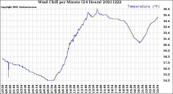 Milwaukee Weather Wind Chill<br>per Minute<br>(24 Hours)