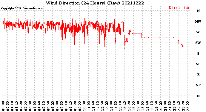 Milwaukee Weather Wind Direction<br>(24 Hours) (Raw)