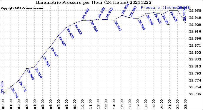 Milwaukee Weather Barometric Pressure<br>per Hour<br>(24 Hours)