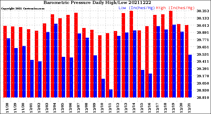 Milwaukee Weather Barometric Pressure<br>Daily High/Low