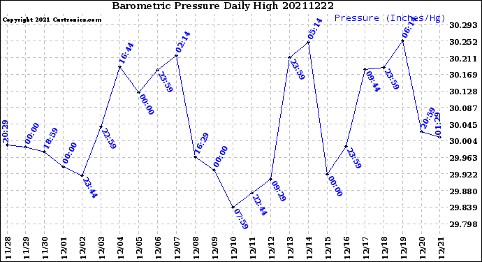Milwaukee Weather Barometric Pressure<br>Daily High