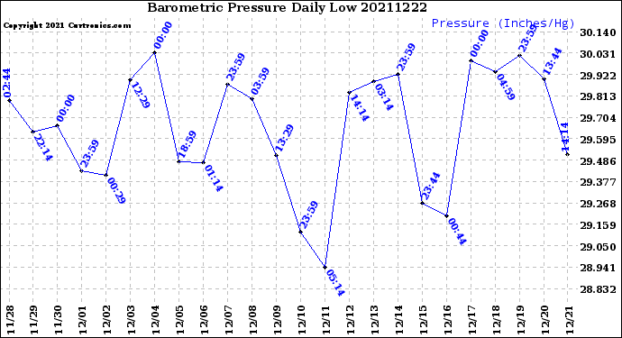 Milwaukee Weather Barometric Pressure<br>Daily Low