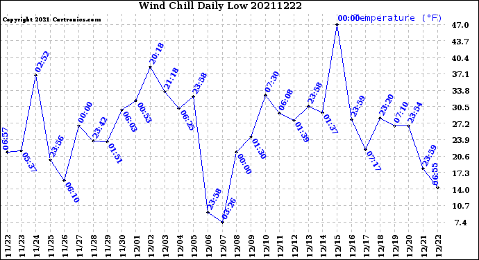 Milwaukee Weather Wind Chill<br>Daily Low