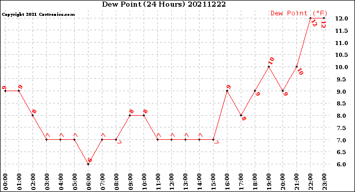Milwaukee Weather Dew Point<br>(24 Hours)