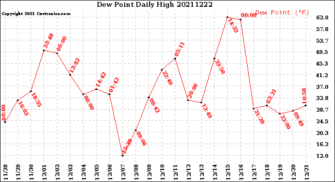 Milwaukee Weather Dew Point<br>Daily High