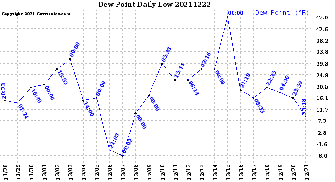 Milwaukee Weather Dew Point<br>Daily Low
