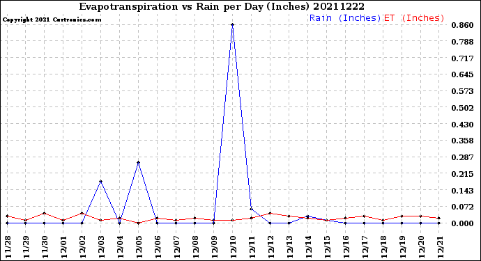 Milwaukee Weather Evapotranspiration<br>vs Rain per Day<br>(Inches)