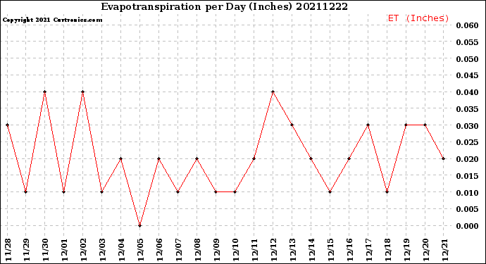 Milwaukee Weather Evapotranspiration<br>per Day (Inches)