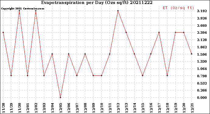 Milwaukee Weather Evapotranspiration<br>per Day (Ozs sq/ft)