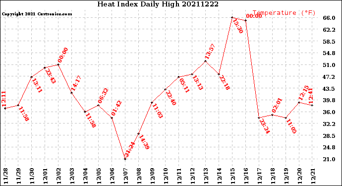 Milwaukee Weather Heat Index<br>Daily High
