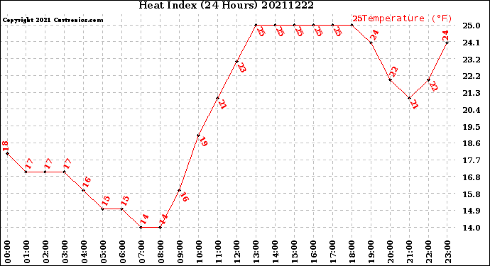 Milwaukee Weather Heat Index<br>(24 Hours)