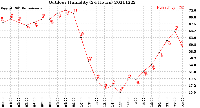 Milwaukee Weather Outdoor Humidity<br>(24 Hours)