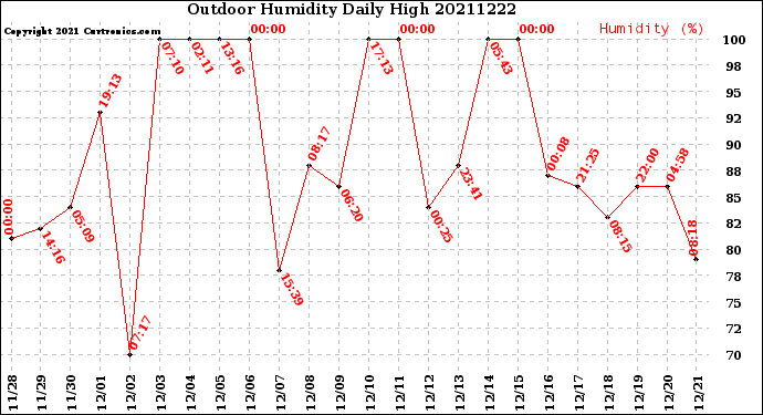 Milwaukee Weather Outdoor Humidity<br>Daily High